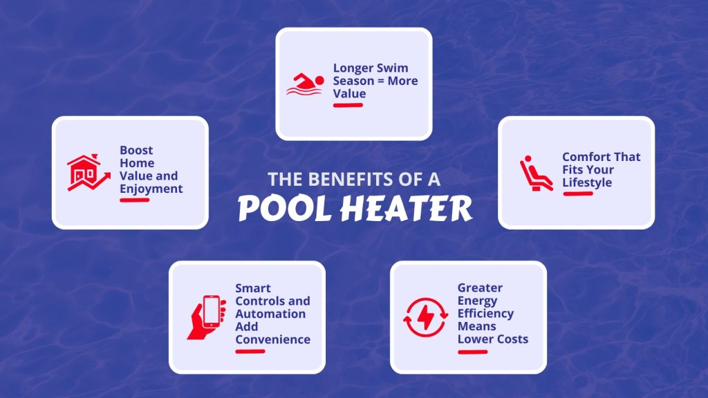 The benefits of a pool heater: longer swimming season = more value, comfort that fits your lifestyle, greater energy efficiency means lower costs, smart controls and automation add convenience, boost home value and enjoyment. There are dark blue waves in the background.
